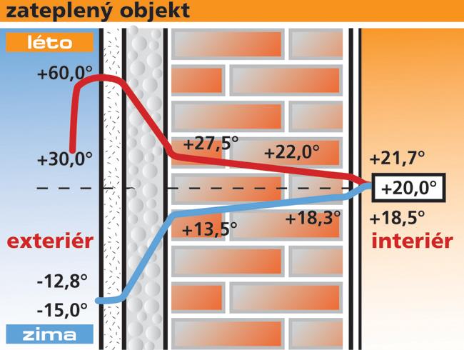 Zateplením fasády kontaktním způsobem dáte domu nový vzhled a plně funkční ochranu. U kontaktního zateplení se vyžaduje suchý, soudržný, únosný, rovný a pevný podklad.