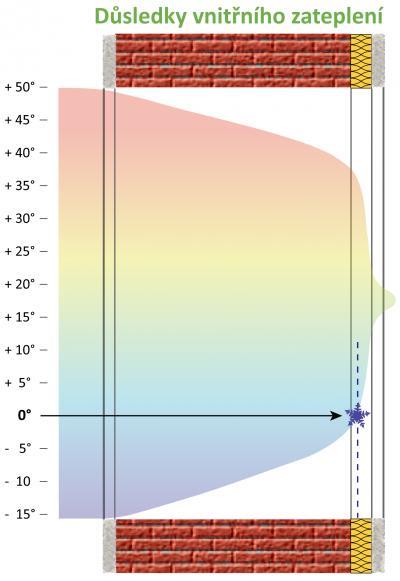 1.3 Vnitřní zateplení stěn Zateplením stěny změníte průběh teplot uvnitř konstrukce. Při vnitřním zateplení se teploty na původním vnitřním povrchu stěny blíží teplotě vnějšího vzduchu.