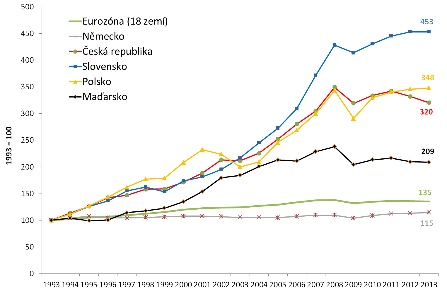 Srovnatelný reálný HDP 1993-2013 (1993 = 100) Nejrychleji rostlo Slovensko, Polsko a ČR rostly podobně, nejpomaleji