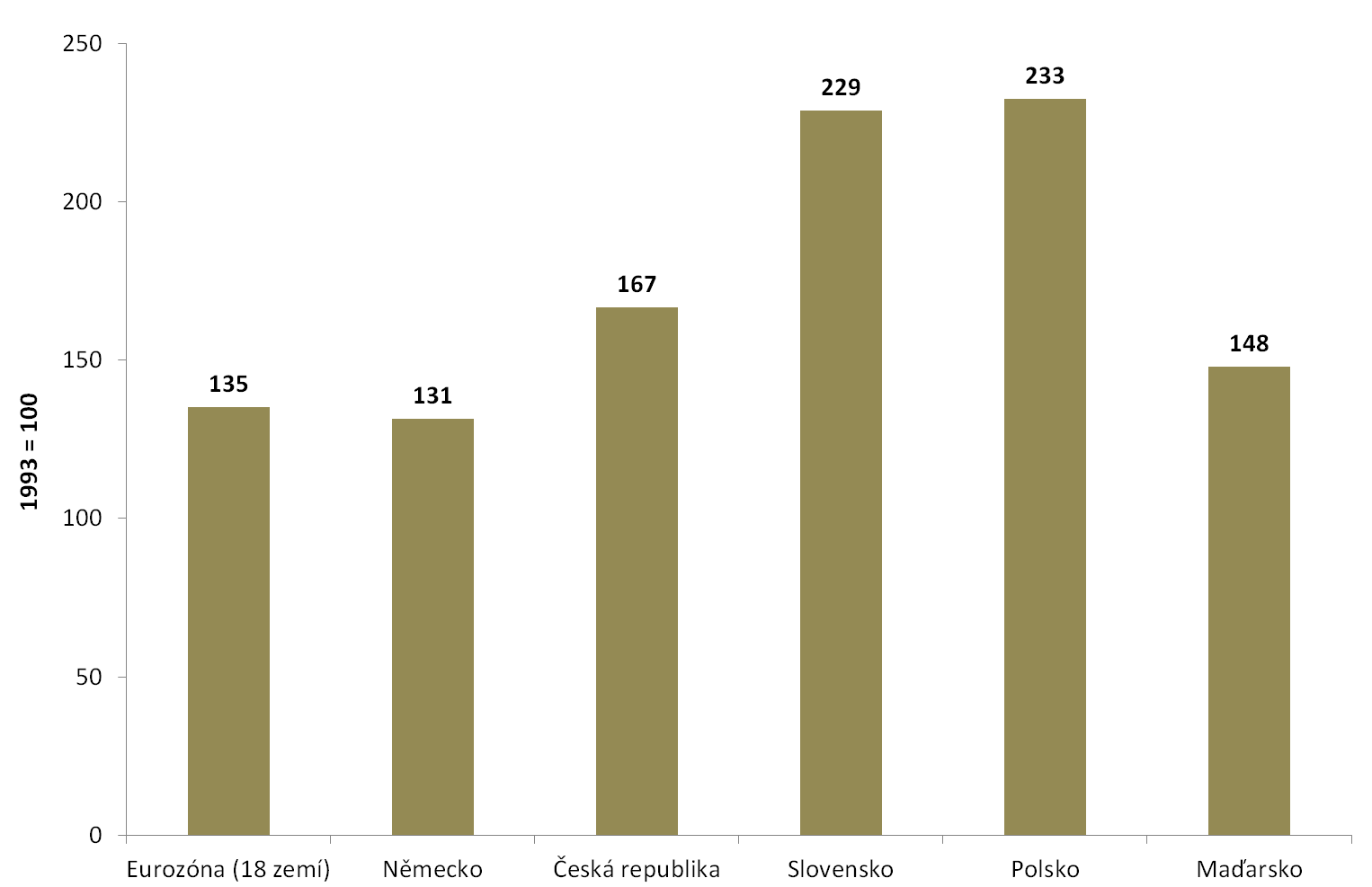 HDP v ČR a v Maďarsku byl o něco vyšší než v Německu a v eurozóně M.