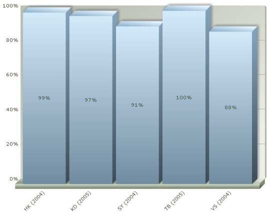 dostupnosti MHD, dostatečné jsou hodnoty mezi 85-95%. Nižší hodnoty než 85 lze již většinou považovat za nedostatečné. popř.