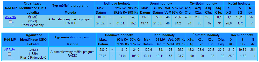 7 Hodinové, denní, čtvrtletní a roční imisní charakteristiky tuhé látky frakce PM 10 Z výše uvedených naměřených hodnot vyplývá, že průměrné roční koncentrace PM 10 v prostoru stanic dosahují