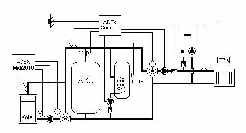 Systém 7 Obr. 14 Funkční schéma zapojení pro Systém 7 Nastavení konfiguračních přepínačů: Záložní kotel zapne nejdříve po té, kdy je AKU vybita na teplotu o 10 C nižší, než je nastaven prvek.