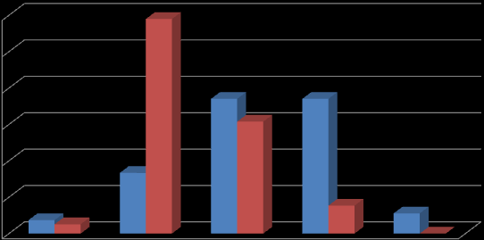 U studentů technického lycea jsou výsledky trochu odlišné za velmi významné nebo významné jej povaţuje 39% studentů, 37% si uvědomuje částečnou významnost, ale 24% studentů TL povaţuje přínos