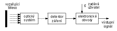 Stopky 4.3.1. Úhrnné pyrometry Úhrnné pyrometry vyuţívají celkového tepelného záření, které vyzařuje těleso v celém spektru vlnových délek.