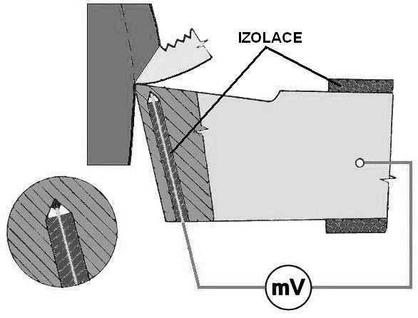 4 Možnosti zapojení poloumělého termočlánku [10] Další moţností vyuţití poloumělých termočlánků je měření teplot v oblasti primární plastické deformace, kdy je cizí vodič zabudován do odřezávané