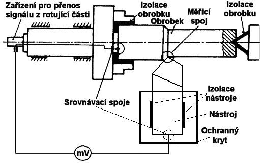 proto aritmetickým průměrem termoelektrických napětí těchto mikročlánků. Schéma měření je na (obr. 4.7). Nutnou podmínkou je vzájemné odizolování nástroje a obrobku.