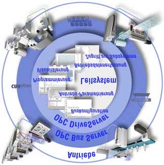 Tomu odpovídá, že Drive Server dává k disposici všechny vlastnosti pohonu přes libovolný systém datové sběrnice jiným programům na PC prostřednictvím normovaného rozhraní OPC. Mohou to být např.