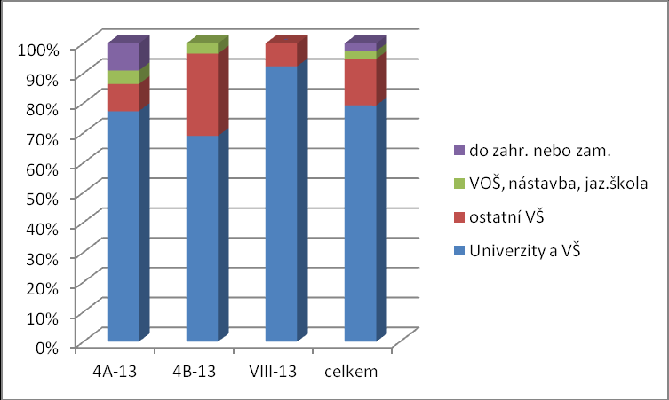 c) rozdělení studentů podle VŠ v procentech podle