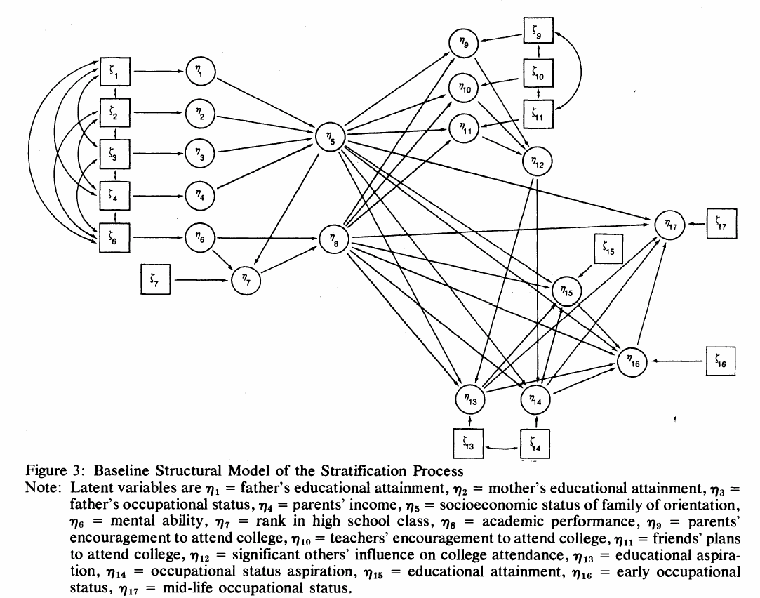 Finální specifikace Wisconsinského modelu Hauser, R.M., S.L. Tsai and W.H. Sewell. 1983.