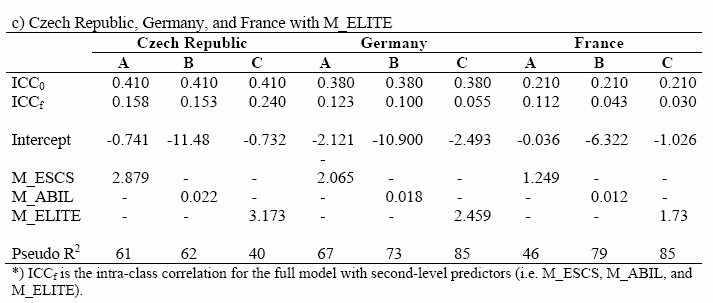 Main results from two-level logit models for aspirations (typical countries): effects of
