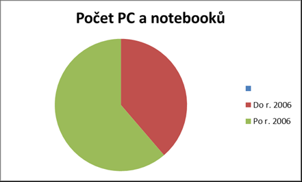 2) Evidence podle roku pořízení Rok 2003 2004 2005 2006 2007 2008 2009 2010 Počítač 2 2 7 0 0 0 0 0 Notebook 0 0 1 5 0 1 6 2 Celkem 2 2 8 5 0 1 6 2 Rok 2011 2012 2013 Celkem Počítač 0 0 2 13 Notebook