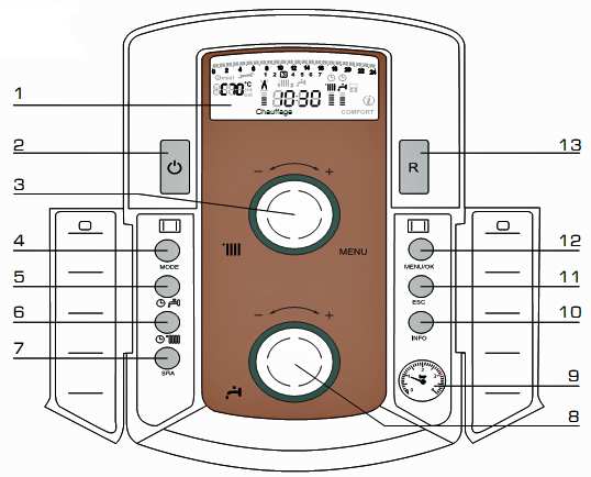 Ovládací prvky kotle 1 multifunkční LCD displej 2 tlačítko ON/OFF 3 otočný volič TEPLOTY TOPENÍ + MENU 4 MODE volba letní/zimní provoz/stan-by 5 TEPLÁ VODA v e xterním zásobníku režim Comfort, Eco,