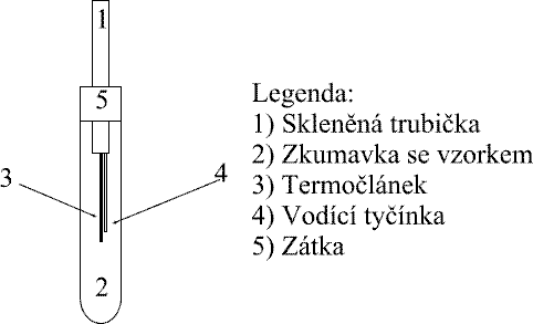 3.4 Příprava vzorků 3.4.1 Měření reaktivity UP pryskyřic Vzorky pro měření reaktivity vytvrzované směsi byly připravovány ve tvaru válce tak, že do zkumavky byla nalita zamíchaná směs UP do výšky 70