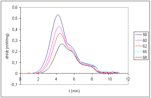 Obr. 4.5 Dynamické DSC termogramy (30-250 C, rychlost 20 C/min) získané po izotermním scanu při různých teplotách.
