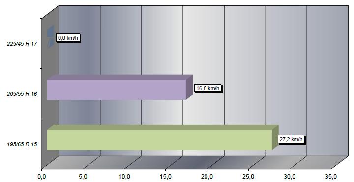 Užší pneumatiky (15 ) zvolí řidiči s méně dynamickým stylem jízdy a s požadavkem na větší komfort.