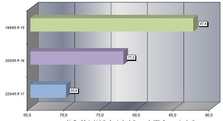 Suchý handling pneu 17 měly průměrný čas na okruhu 3.330 m o 1,39 s lepší než pneumatiky 16. Pneumatiky 15 skončily poslední.