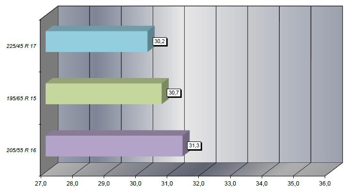 Brzdy na sněhu s podporou ABS z 50 km/h na nulu rozdílem 1,1 m poráží 17 pneumatiky rozměr 16.