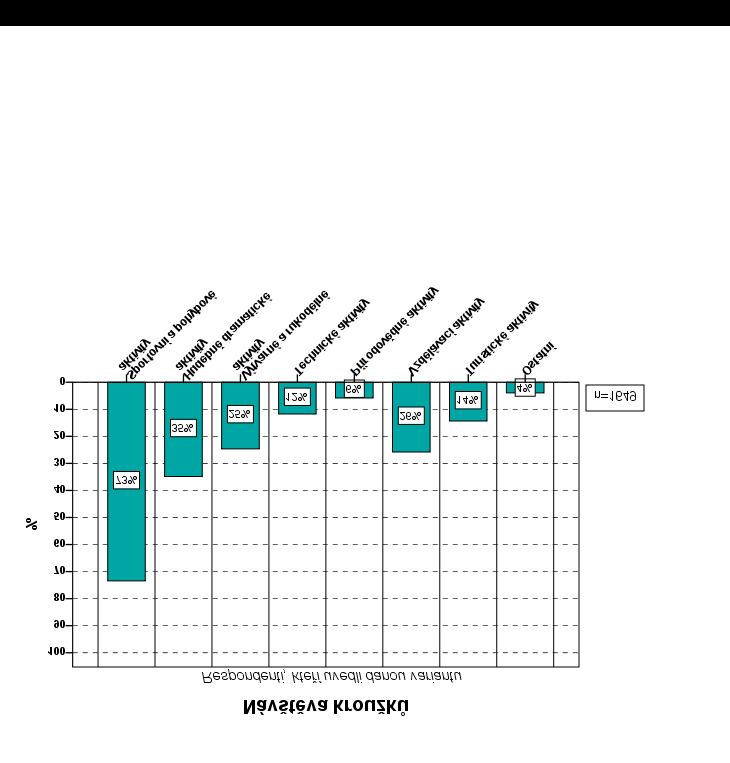 ANALÝZA Graf č. 126 Druhy navštěvovaných kroužků Graf č. 124 Návštěvnost kroužků v souvislosti věkem Graf č.