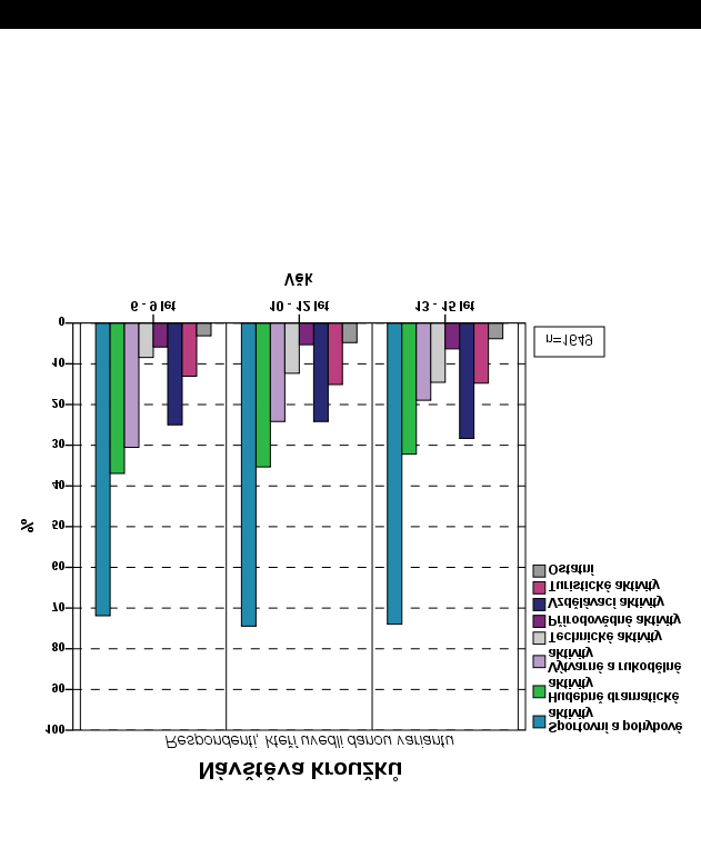 Graf č. 127 Druhy navštěvovaných kroužků v souvislosti s věkem Graf č.