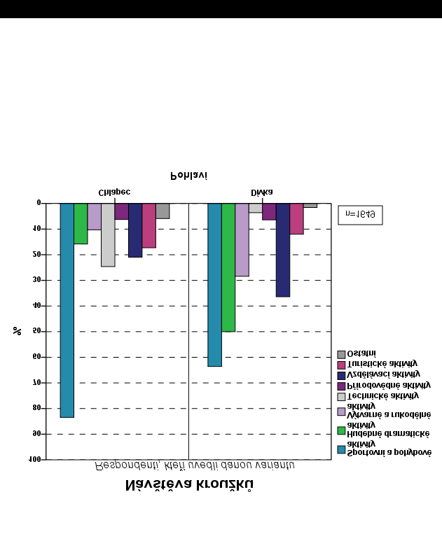 Pokud ovšem respondenty rozdělíme podle pohlaví, určité rozdíly zjistíme. Chlapci se oproti dívkám výrazně více věnují sportům, dále pak aktivitám technickým a turistickým.