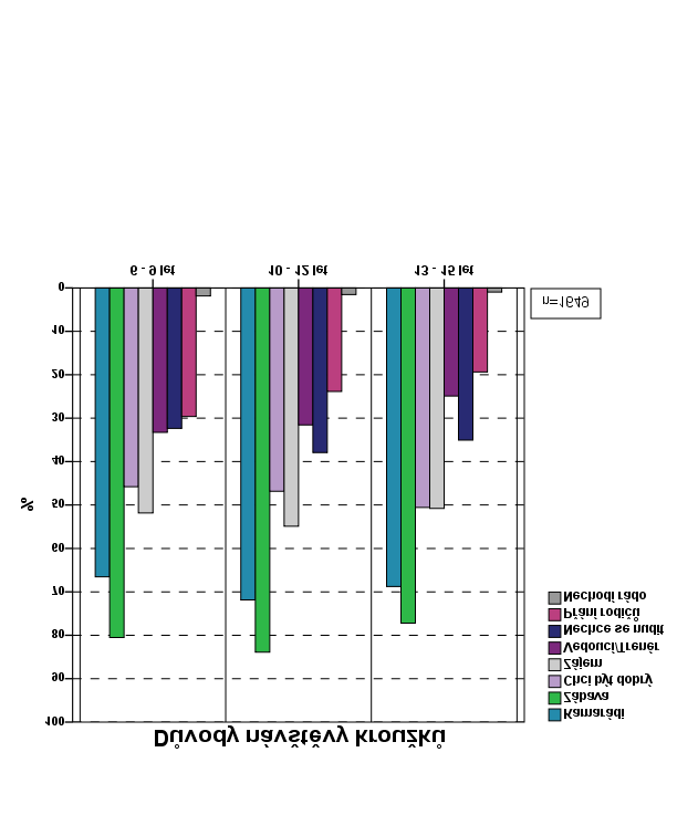 131 Důvody navštěvování kroužků Sloupce znázorňují podíl respondentů, kteří uvedli, že do nějaké volnočasové aktivity docházejí, a uvedli důvod. Zvolit mohli více možností.