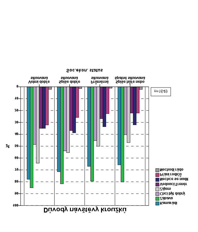 ANALÝZA Graf č. 133 Důvody navštěvování kroužků v souvislosti se socioekonomickým statusem rodiny obcí, nebo s financemi (20 %), což uváděly zejména děti ze spíše hůře nebo špatně situovaných rodin.