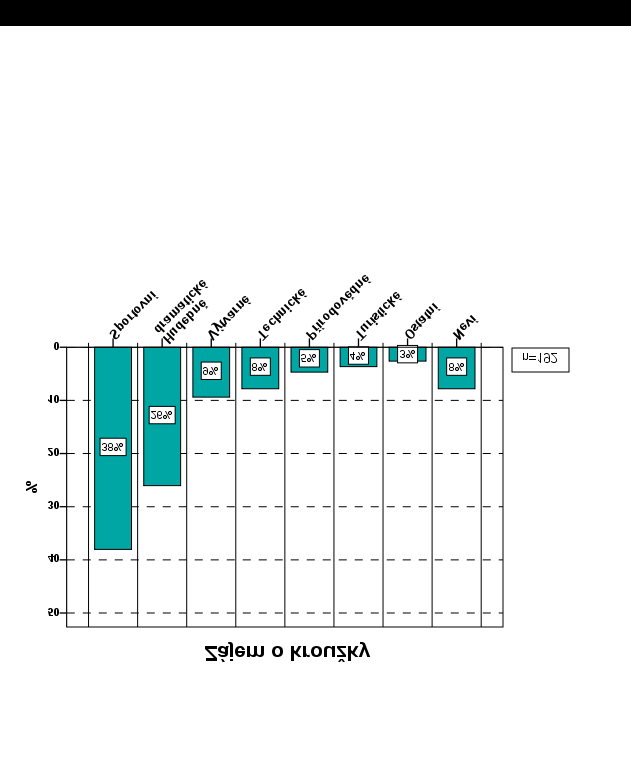 Graf č. 139 Zájem o kroužky těch, co nikam nechodí 4. 4. 5. Nuda S trávením volného času a se životem vůbec jsou také spojována období, kterým se zjednodušeně říká nuda.