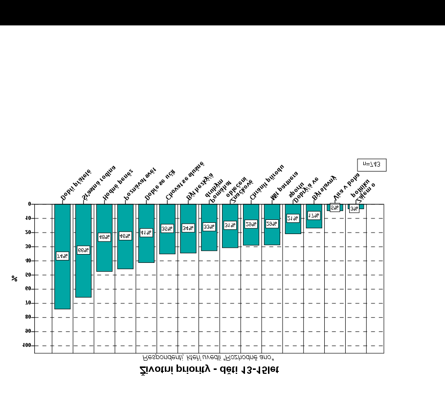 ANALÝZA Graf č. 147 Životní priority, děti 10 12 let považují přibližně dvě třetiny respondentů v této věkové kategorii.