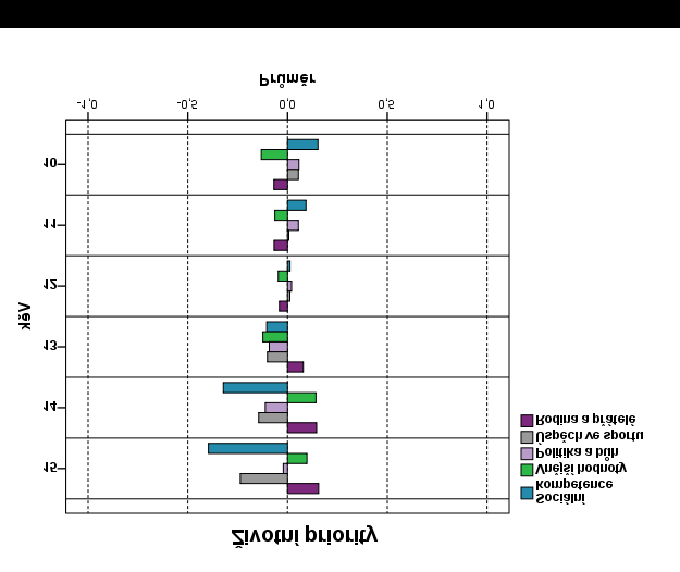 Graf č. 150 Průměry faktorových skórů životní priority v souvislosti s věkem Tak jako tomu bylo doposud, i socioekonomický status rodiny se do životních priorit dětí významně promítá.