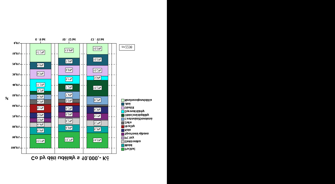 165 Co s 10 000,- Kč v souvislosti s věkem Graf č.