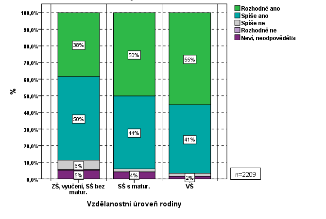 Graf č. 175 Šťastný v životě v souvislosti s věkem Graf č. 176 Šťastný v životě v souvislosti se socioekonomickým statusem Graf č.