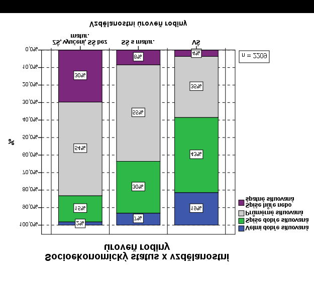 kdy mají rodiče v rodině vzdělání rozdílné, vytvořili jsme novou proměnou vzdělanostní úroveň rodiny, která zohledňuje vždy vzdělání rodiče, které je vyšší.