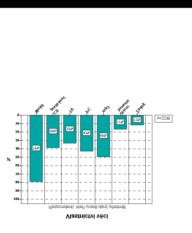 ANALÝZA Graf č. 17 Vlastnictví věcí Graf č. 18 Vlastnictví věcí v souvislosti s věkem dětí Jak lze v grafu vidět, zcela jasně převládá mobilní telefon, který vlastní téměř 80 % dotázaných respondentů.