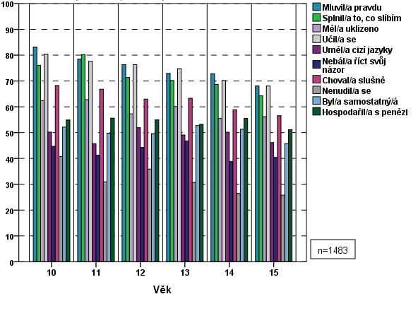 Nejméně naopak jejich rodiče trvají na tom, aby se učili cizí jazyky, což je vzhledem k jejich věku pochopitelné. Graf č.
