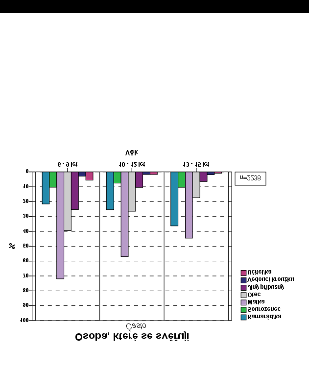 45 %. Naopak kamarádovi se svěřuje 21 % nejmladších dětí, starších dětí to je již 37 %. Učitel/ka byl/a označen/a nejvíce dětmi jako osoba, které se nesvěřují vůbec. Graf č.