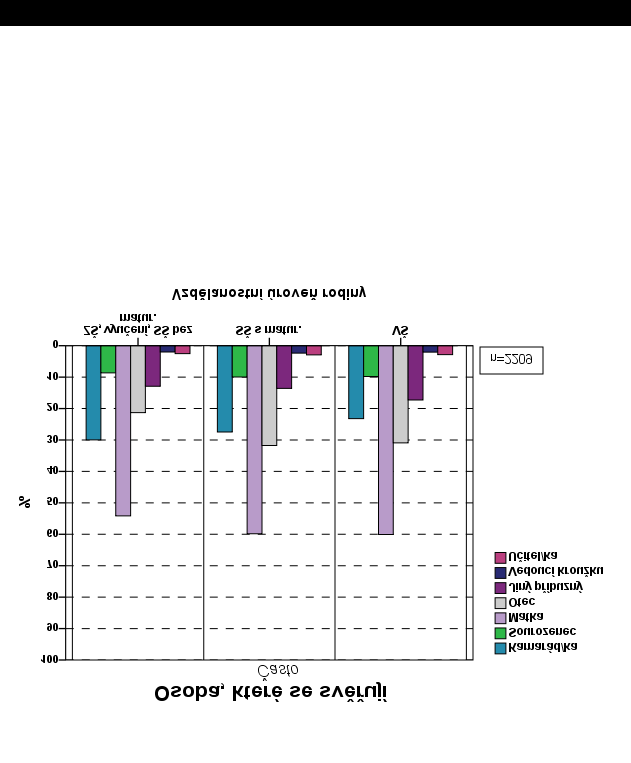 Děti z rodin s vyšším statusem se častěji svěřují mamince i tatínkovi a podobně je tomu tak i u dětí rodičů Graf č. 44 Osoba, které se svěřují v souvislosti s věkem Graf č.