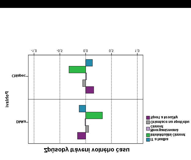 Grafy průměrů faktorových skórů, děti 10 15 let Dívky se častěji než chlapci ve svém volném čase věnují aktivitám, které spadají do oblasti intelektuálních činností, chlapci se naopak více než