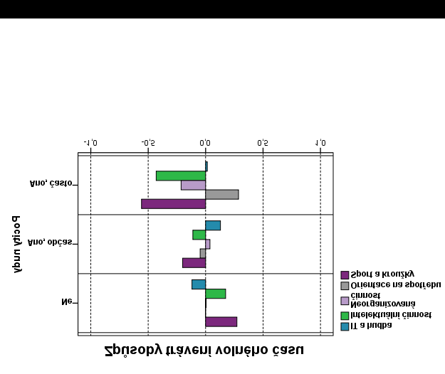 84 Způsoby trávení volného času v souvislosti s pocity nudy ve volném čase, faktorová analýza Graf č.