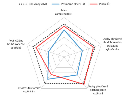 4. Pokrok v plnění národních cílů v rámci strategie Evropa 2020 Dle údajů Eurostatu za rok 2013 si ČR vede relativně dobře v dosahování vybraných vytyčených cílů v porovnání s průměrem EU.