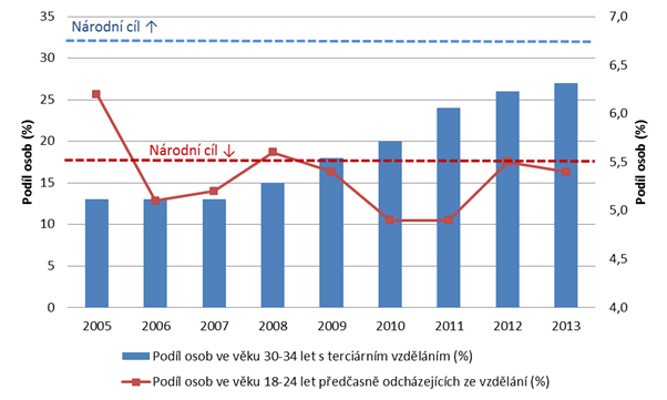 Pokrok v plnění národních cílů v rámci strategie Evropa 2020 Graf 6: Podíl osob předčasně odcházejících ze vzdělání a osob s terciárním vzděláním Zdroj: Eurostat, ČSÚ (Výběrové šetření pracovních