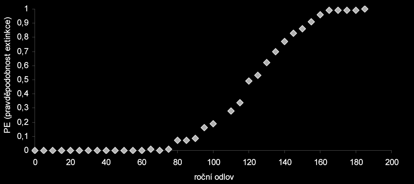 Obr. 3. Pravděpodobnost extinkce populace vydry říční v ČR do 80 let po začátku lovu (v roce 2010) v závislosti na množství lovených zvířat ročně. Zdroj: Poledníková a kol.