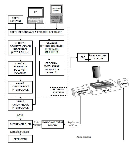 Blokové schéma CNC obráběcího stroje Blokové schéma CNC řídicího systému Počítač jedná se o průmyslový počítač osazený řídicím systém (softwarem) CNC stroje.