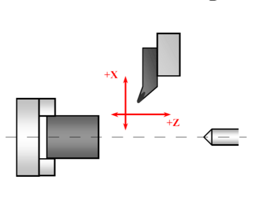 2.3 Základní pravidla pro orientaci os v prostoru u obráběcích strojů Pro sjednocení pohybů na CNC strojích byla zvolena následující pravidla umístění souřadného systému: vychází se od nehybného