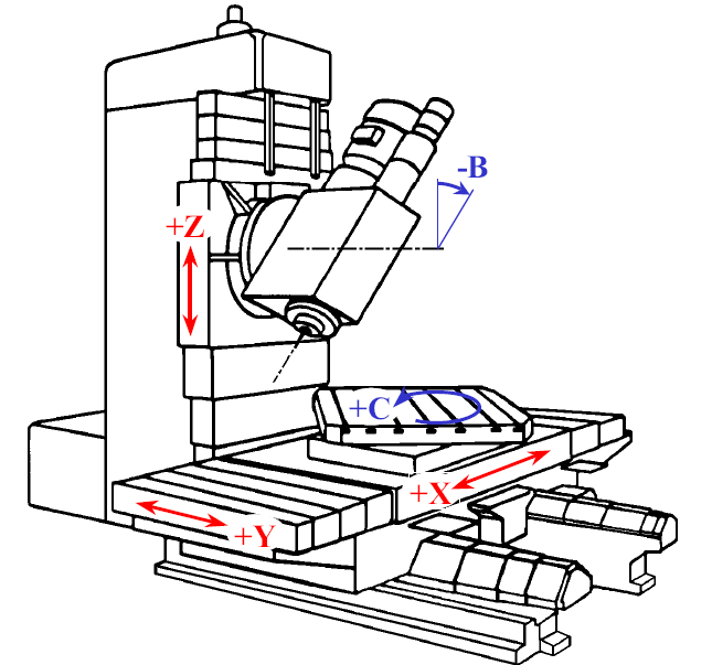 kladný smysl os je od obrobku k nástroji, ve směru zvětšujícího se obrobku, pokud jsou na stroji další doplňkové pohyby v osách X,Y,Z, označují se U,V,W, pokud se obrobek pohybuje proti nástroji,