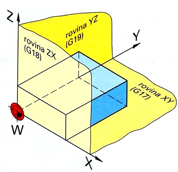 G17, G18, G19 Volba pracovní roviny Obrábění obrobku lze provádět v kaţdé ze tří základních pracovních rovin X-Y, X- Z, Y-Z.