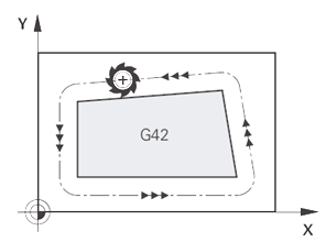 EKVIDISTANTA G 41 Sousledné frézování - vlevo od kontury obrobku vzhledem k pohybu nástroje G42 Nesousledné frézování - vpravo od kontury obrobku vzhledem k pohybu nástroje G40
