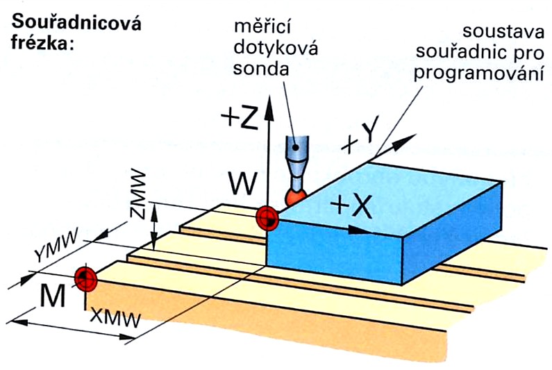 Pokud by se měli při programování vztahovat souřadnice k nulovému bodu stroje, který je definován výrobcem a je neměnný, bylo by nutno ke všem rozměrům obrobku připočítávat rozměry polotovaru a