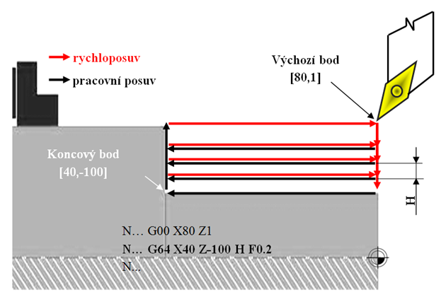 Cyklus G64 Podélný hrubovací cyklus Vyuţívá se k podélnému hrubování součástky s konečným začištěním čelní plochy a návratem do výchozí polohy.