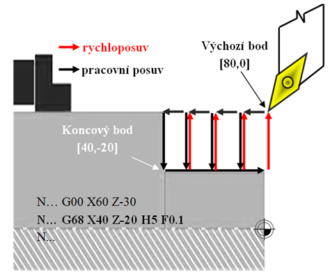 Cyklus G68 Čelní hrubovací cyklus Vyuţívá se k čelnímu hrubování součástky s konečným začištěním válcové plochy a návratem do výchozí polohy.
